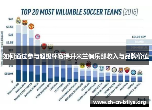 如何通过参与超级杯赛提升米兰俱乐部收入与品牌价值